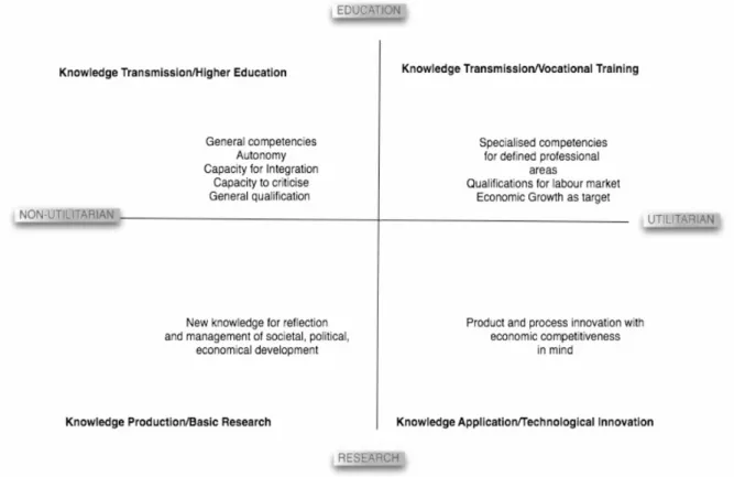 Figure 1. The four sectors of the knowledge space 