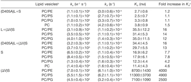 Table 3 Membrane binding parameters for calpain variants determined from SPR analysis a .