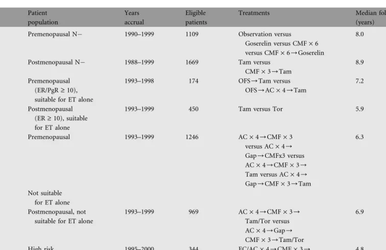 Table 1. Descriptions of IBCSG trials