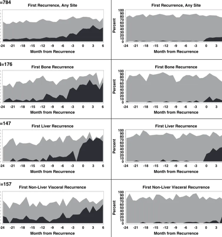 Figure 3. Percent of patients with abnormal, normal (and/or equivocal), and missing measurements over time by end point