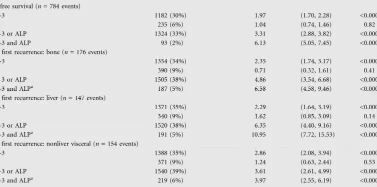 Table 3. Cox models analyses of CA15-3 and ALP, alone and together (N = 3953 patients)