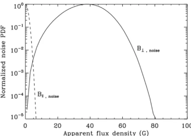 Figure 7. PDFs of the longitudinal and transverse apparent ﬂux densities, exclusively due to Gaussian polarimetric noise in the Hinode SOT/SP recordings of the Fe i 6301 ˚ A line