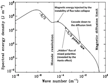 Figure 1. Magnetic energy spectrum of the quiet Sun over a scale range of more than 7 orders of magnitude (adapted from Stenﬂo 2012a).