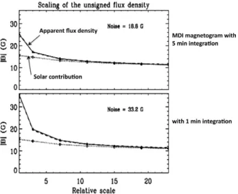 Figure 2. Illustration of the procedure for noise removal from the observed (apparent) aver- aver-age vertical ﬂux densities, for the example of two MDI magnetograms obtained with diﬀerent integration times