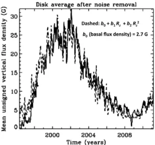 Figure 3. Noise-free, disk averaged unsigned vertical ﬂux density B ave (solid curve), compared with a second-order polynomial of the sunspot number (dashed curve)