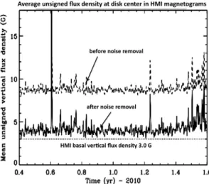 Figure 4. Time series of the noise-aﬀected B a p p (dashed line), deﬁned as the average unsigned vertical ﬂux density within the disk center region r/r  &lt; 0.1 of the HMI magnetograms, here selected with a cadence of 24 hr