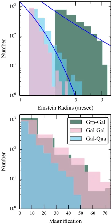 Figure 2. Einstein radius and total magnification distributions for all types of lenses