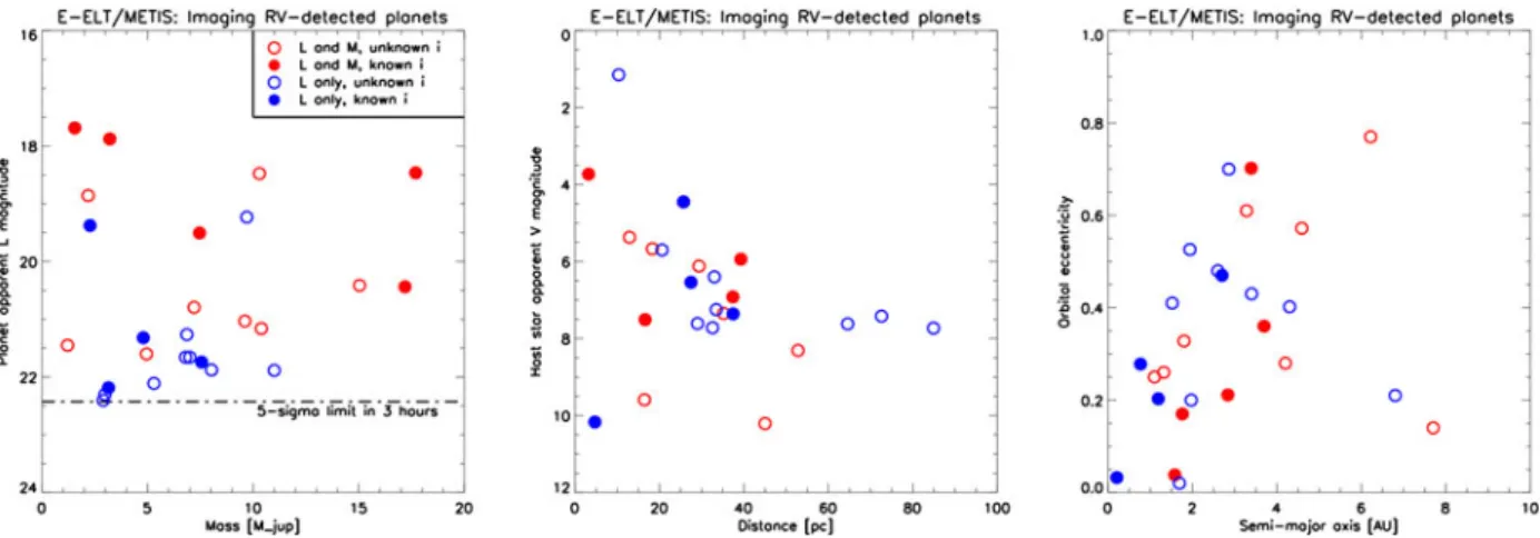 Fig. 1. Properties of RV-detected planets that can be directly imaged with E-ELT/METIS