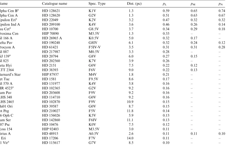 Table 3. Summary of Monte Carlo results for speci ﬁ c nearby stars. All stars shown have a probability for planet detection with E-ELT/METIS of at least 10% in one of the bands