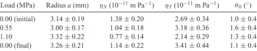 Figure 11. Amplitudes of the sample backwall reflection, at zero and max- max-imum stress (11.0 MPa), after filtering around 1 MHz