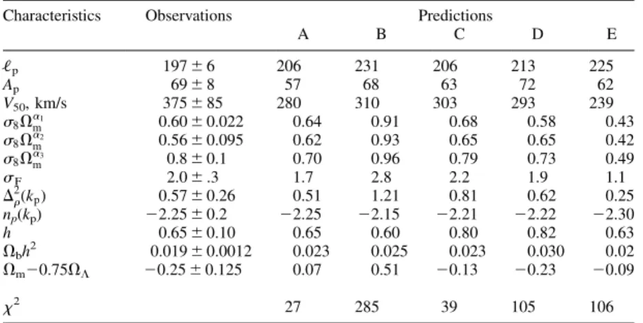 Table 7. The x 2 deviation of theoretical predictions for the CMB power spectrum from experimental results for the models in Table 6 and for our best-fitting model