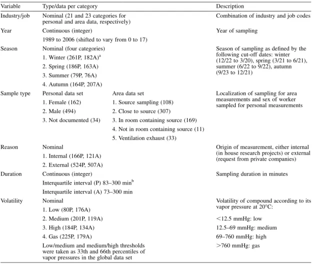 Table 1. Variables tested in the empirical statistical models