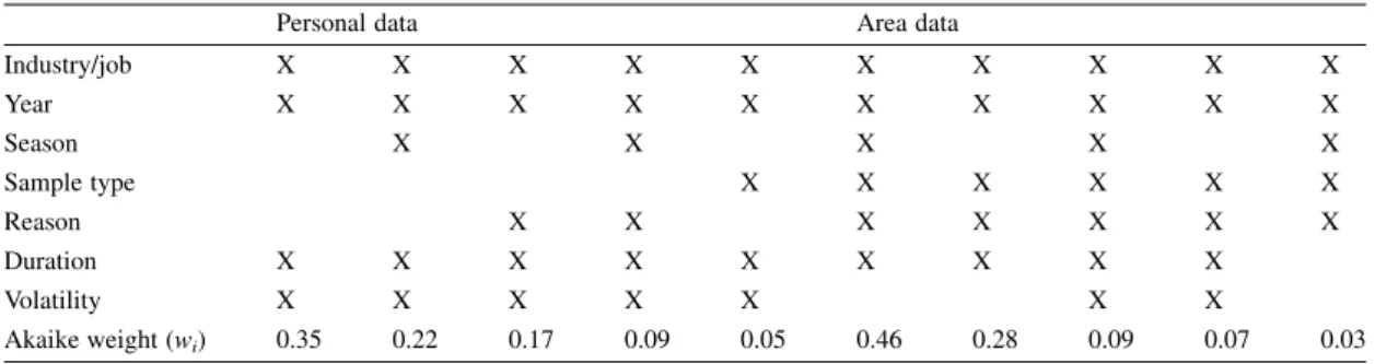 Table 2 presents model weights calculated using AIC.c for the five personal and area models with the highest weights