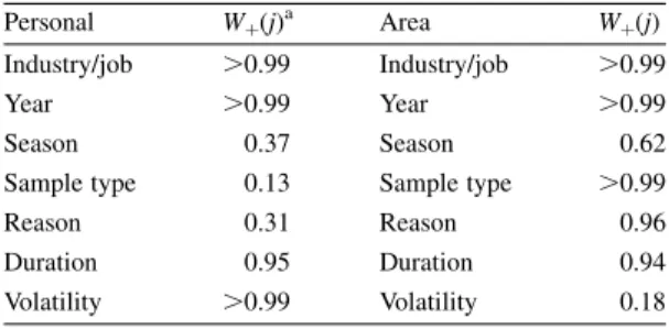 Table 3. Relative importance of the seven variables tested in the models