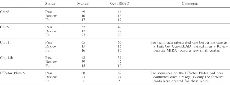 Table 2. Comparison of GenoREAD assessments to a Human (manual) review of sequencing results using 4Peaks