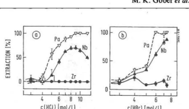 Fig. 1. Percentage of carrier-free Zr,  N b , and Pa extracted into  DIBC a) from HCl solutions, and b) from HBr solutions