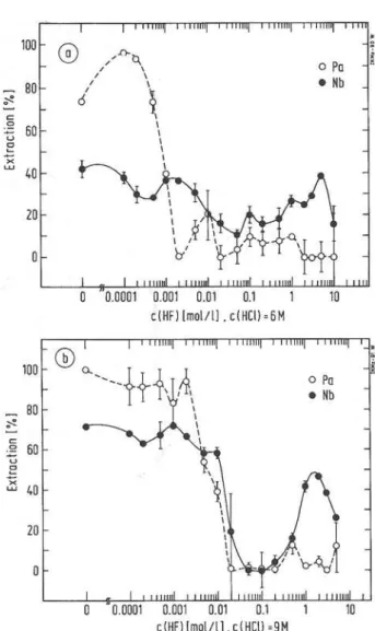 Fig. 2. Percentage of carrier-free Nb and Pa extracted into DIBC  from a) 6 M HCl/HF and b) 9 M HCl/HF as a Function of the  HF concentration