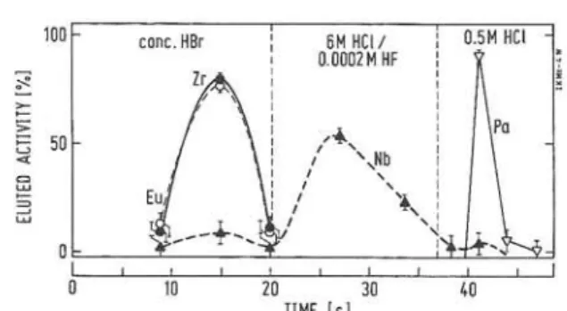 Fig. 3. Separation of Eu, Zr, Nb, and Pa tracers applied from a  sample loop to a 1.6 x 23 mm DIBC/Voltalef® column on ARCA  II