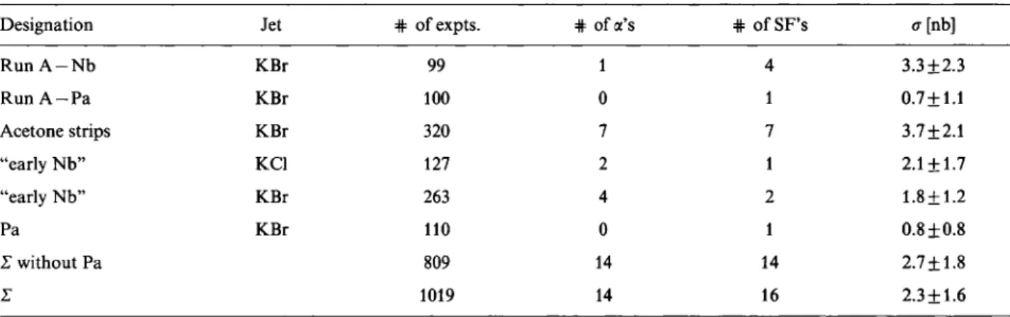 Table 1. Summary of the various DIBC runs performed on hahnium isotopes produced in the ^"'BkC'^O.Sn) and  reactions at 99 MeV bombarding energy 