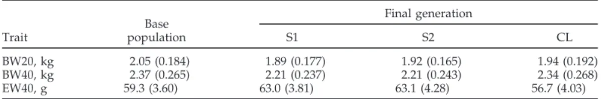 TABLE 1. Phenotypic means (SD) of BW at 20 and 40 wk (BW20, BW40) and average egg weight to 40 wk (EW40) of base population and final generation of the 2 selected (S1 and S2), and control (CL) lines