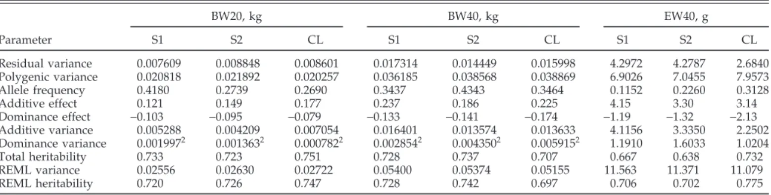 TABLE 2. Marginal posterior means of model and derived parameters for BW at 20 and 40 wk, and egg weight to 40 wk of the 2 selected (S1 and S2) and control (CL) lines and REML 1 estimates of genetic variance and heritability