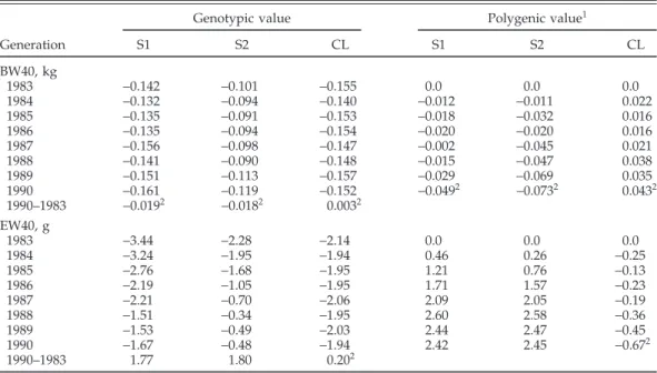 TABLE 3. Marginal posterior means of genotypic and polygenic values for BW at 40 wk (BW40) and egg weight to 40 wk (EW40) from the 2 selected (S1 and S2),