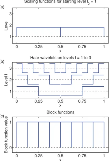 Fig. 3 outlines the concept of our approach and algorithm Adap- Adap-tiveInversion at the end of this Section provides the mathematically more detailed description