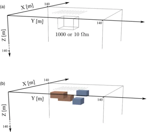 Figure 4. The three subsurface conductivity contrast models considered in this paper. (a) Experiment setup with the 10 × 10 electrodes on the surface and a background resistivity of = 100  m