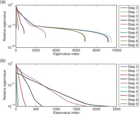 Figure 6. Relative eigenvalue spectra for the homogeneous conductivity iteration without inversion