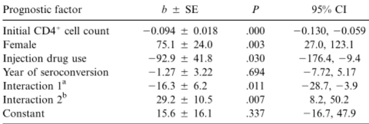 Table 3. Multiple linear regression model relating individual CD4 1 cell count slopes to prognostic factors ( n = 68 ).