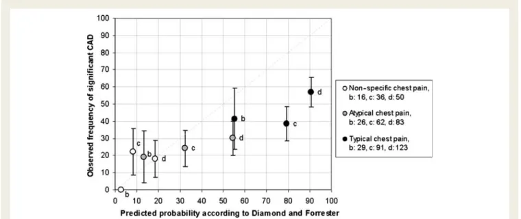 Figure 2 Predicted probability of obstructive coronary artery disease in women (circles) for the Diamond – Forrester age categories a: 30 – 39, b: 40 – 49, c: 50 – 59, and d: 60 – 69, vs