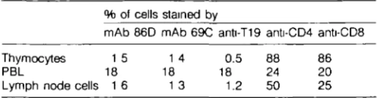 Table  1 . Reactivity of mAbs with bovine thymocytes, PBL, and lymph node cells