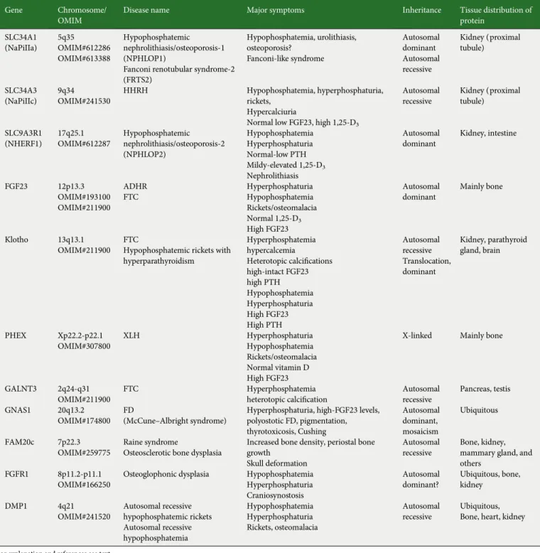 Table 2. Genes/diseases causing altered renal phosphate handling