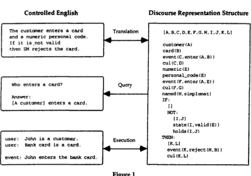 Figure 1 shows the translation of the above example specification and the generated discourse representation structure which consists of a list of referents [A, B, C,...]—standing for the objects of discourse—and conditions for these referents