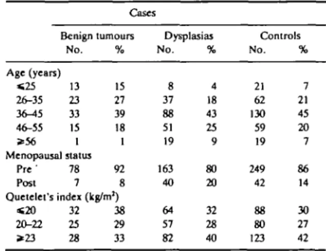 TABLE 1 Distribution of 288 cases of benign breast disease and 291 controls according to selected characteristics Milan, Italy, 1981-83