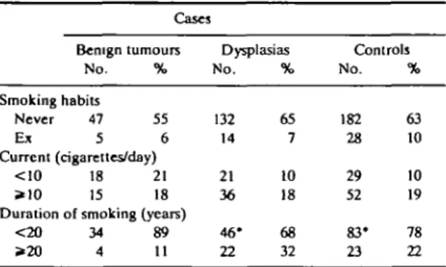 TABLE 2 Distribution of 288 cases of benign breast disease and 291 controls according to smoking habits