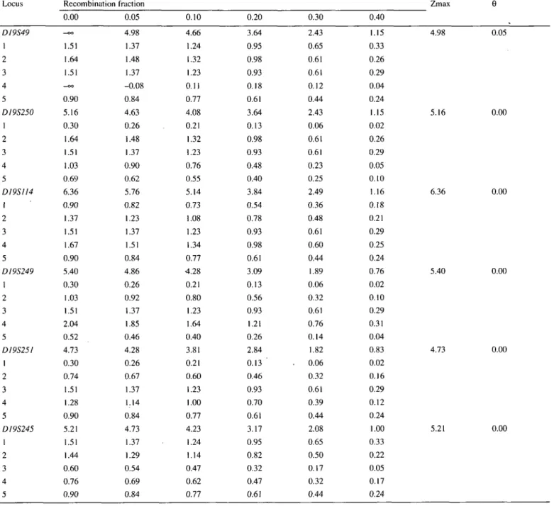 Table 1. Cumulative and pedigree-specific two-point lod scores for benign familial infantile convulsions versus chromosome 19 markers