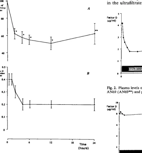 Fig. 1. A. Mean (±SEM) factor D change in percent of pre-CWH ratios with 14 AN69 filters at 2 h, 4 h, 6 h, 12 h, and 24 h of CWH.
