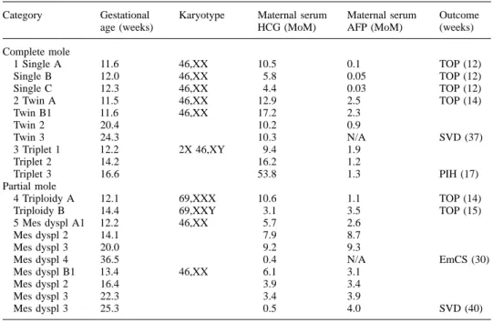 Table I. Clinical features in 10 pregnancies presenting with molar changes antenatally