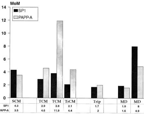 Figure 2. Maternal serum concentration of pregnancy-specific β1-glycoprotein (SP1) and pregnancy-associated plasma protein A (PAPP-A) in multiples of the median (MoM) at the time of the first ultrasound examination (11–13 weeks) in one case of singleton co