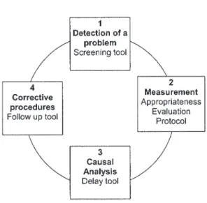 Figure 1 The quality cycle.