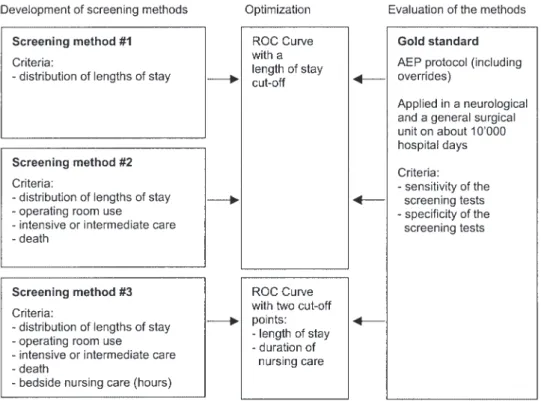 Figure 2 Design and optimization of the three screening methods. The three screening methods were built on a priori criteria