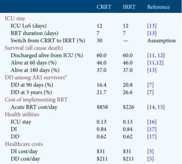 Table 1. Continuous renal replacement therapy and IRRT input values