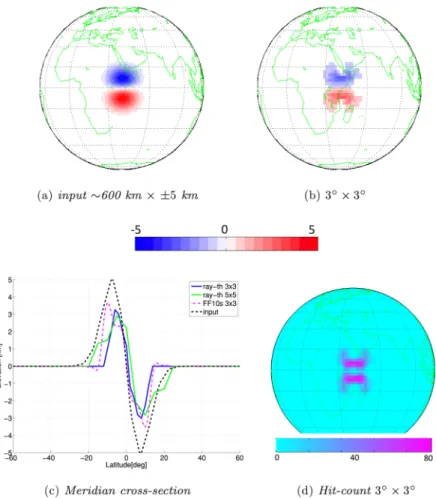 Figure 11. Ray theory inversion test. (a) Input model as used in Figs 8 and 9. (b) The ray theory model