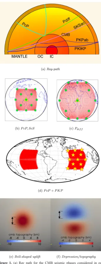 Figure 1. (a) Ray path for the CMB seismic phases considered in our database. (b–d) Source–receiver layout for, respectively, the PcP, P diff and PKP + PcP phases
