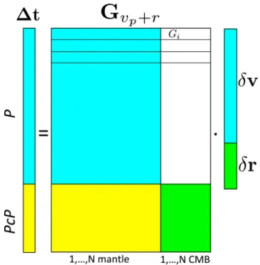 Figure 7. The joint sensitivity matrix. The block in blue represent the rows that are purely sensitive to the mantle, and are therefore associated to the P phase; note the 0 where the columns associated with the CMB are
