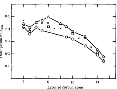 Fig. 8. Normalized order profiles of different bilayers. Variation of the mo- mo-lecular order parameter, «S mo i&gt; with the segment position