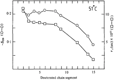 Fig. io. Comparison of the rotational correlation times (D) determined from the  7 \ data and the deuterium order parameters (O) as a function of segment position