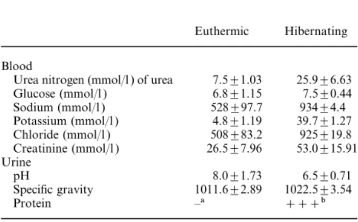 Table 1. Blood and urine analyses in euthermic (n = 3) and hibernat-
