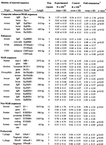 Table 1. Sequences tested for effects on the frequency of V(D)J recombination in 38B9 cells